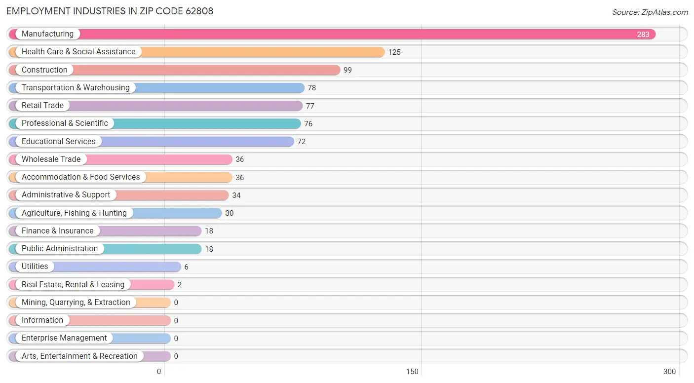 Employment Industries in Zip Code 62808