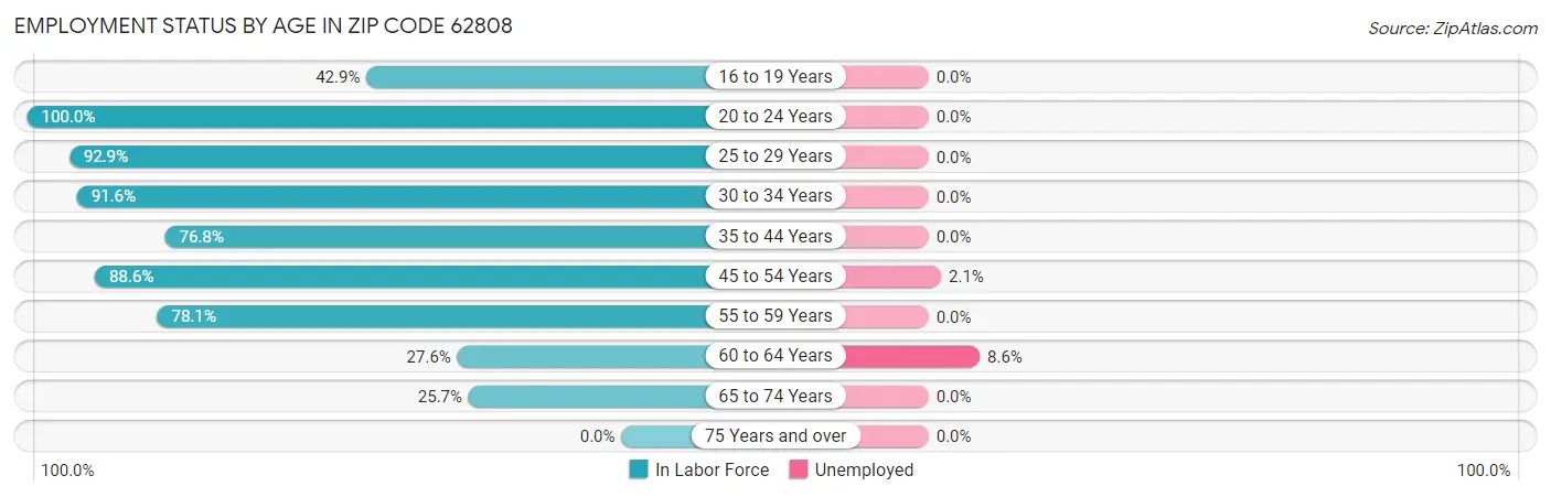 Employment Status by Age in Zip Code 62808