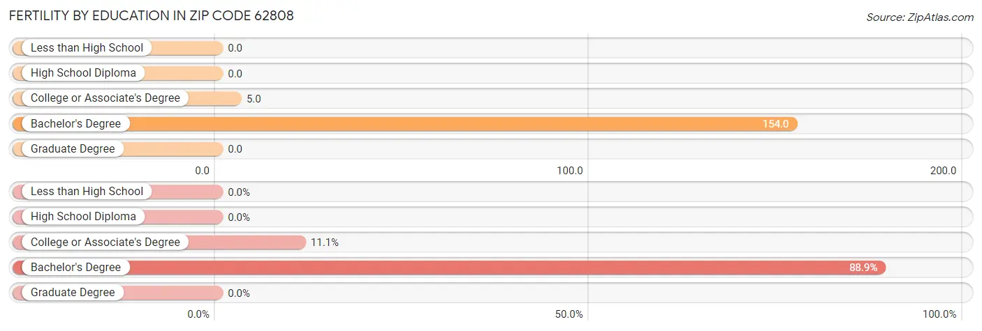 Female Fertility by Education Attainment in Zip Code 62808