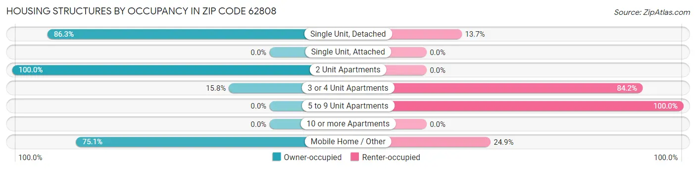 Housing Structures by Occupancy in Zip Code 62808