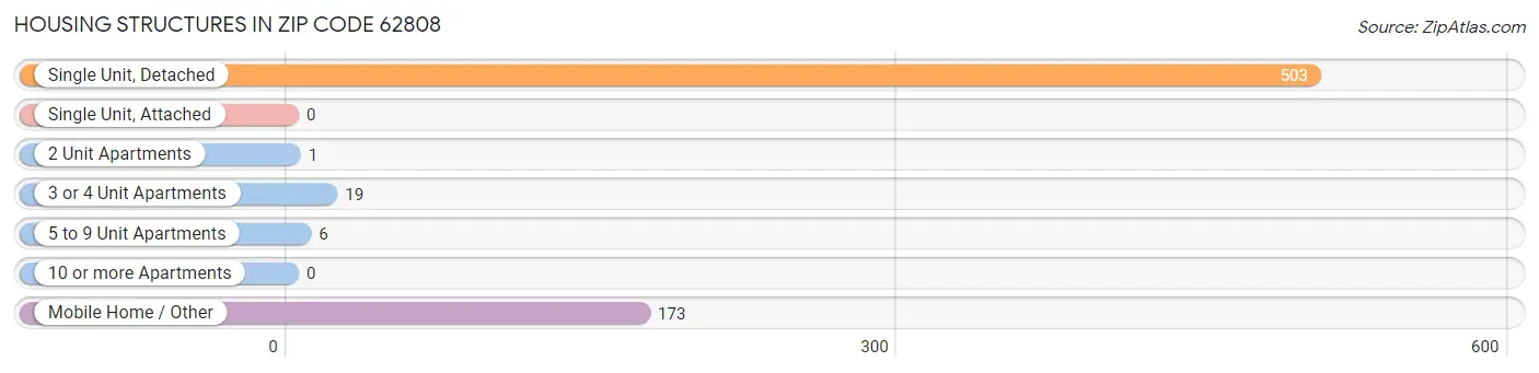 Housing Structures in Zip Code 62808