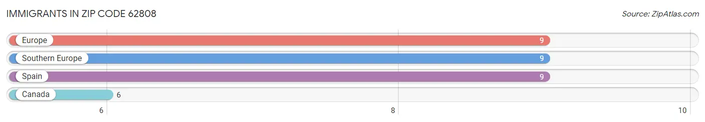 Immigrants in Zip Code 62808