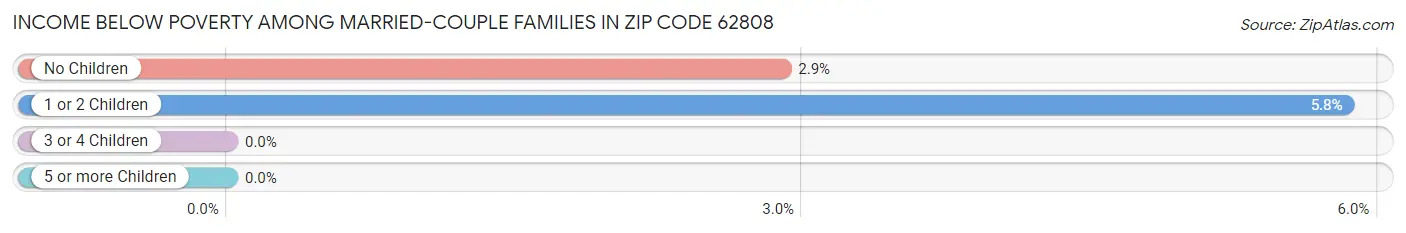 Income Below Poverty Among Married-Couple Families in Zip Code 62808