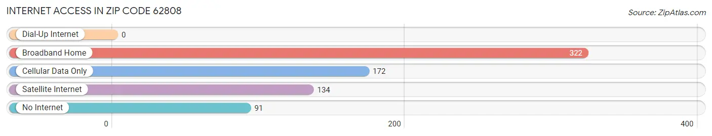 Internet Access in Zip Code 62808