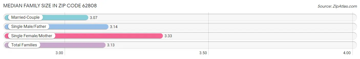 Median Family Size in Zip Code 62808