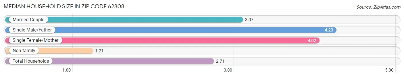 Median Household Size in Zip Code 62808