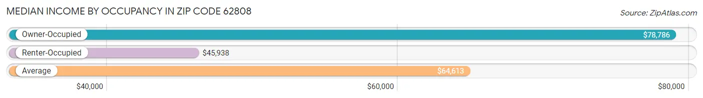 Median Income by Occupancy in Zip Code 62808