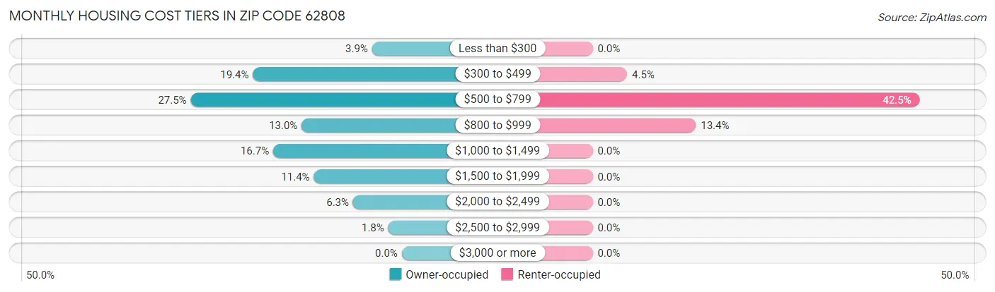 Monthly Housing Cost Tiers in Zip Code 62808