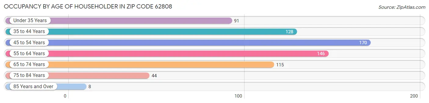 Occupancy by Age of Householder in Zip Code 62808