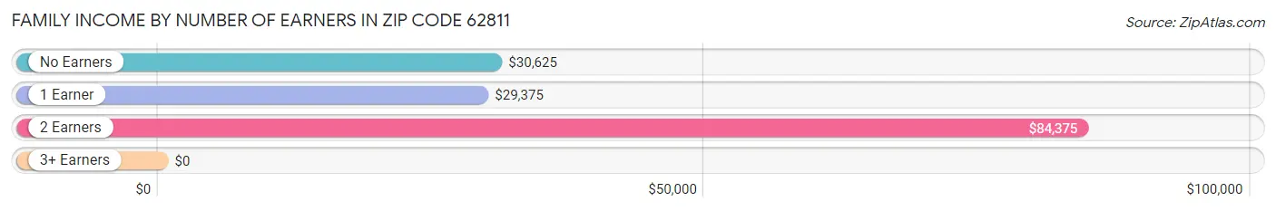 Family Income by Number of Earners in Zip Code 62811