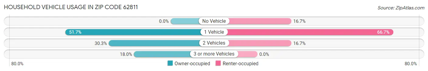 Household Vehicle Usage in Zip Code 62811