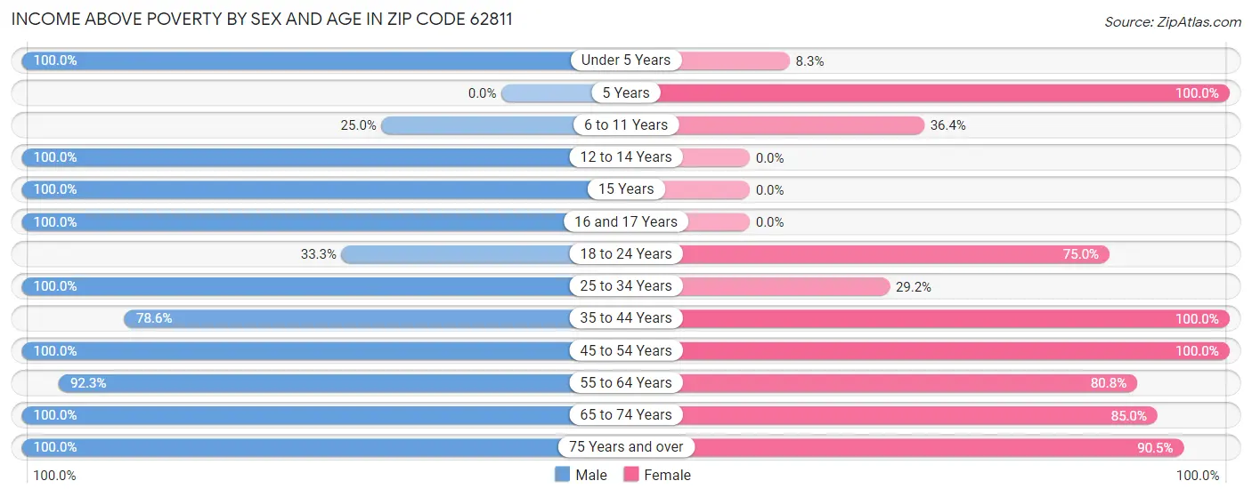 Income Above Poverty by Sex and Age in Zip Code 62811