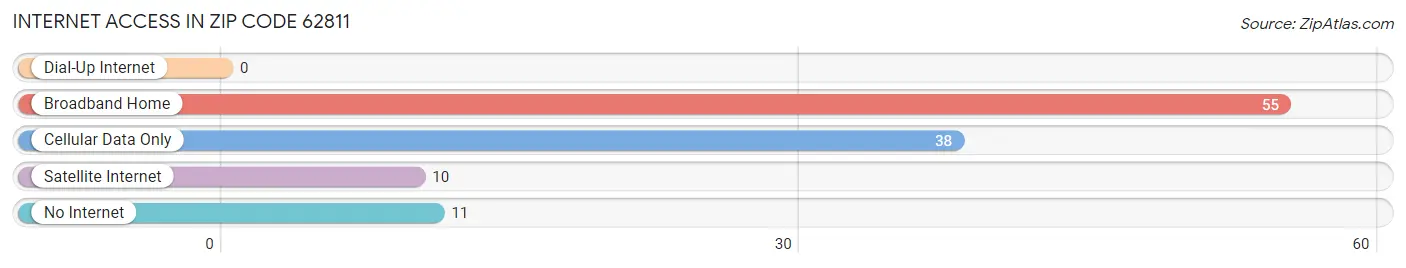 Internet Access in Zip Code 62811