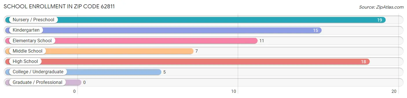 School Enrollment in Zip Code 62811