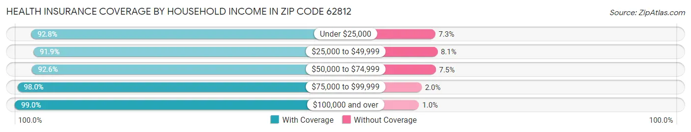 Health Insurance Coverage by Household Income in Zip Code 62812