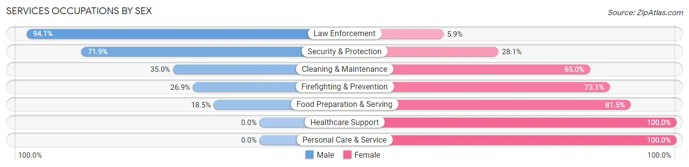 Services Occupations by Sex in Zip Code 62812