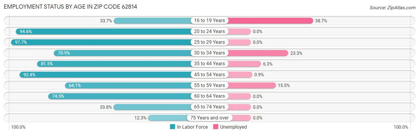 Employment Status by Age in Zip Code 62814