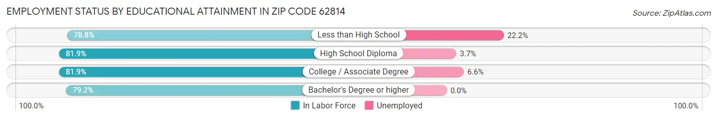 Employment Status by Educational Attainment in Zip Code 62814