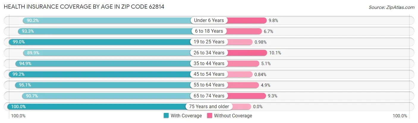 Health Insurance Coverage by Age in Zip Code 62814