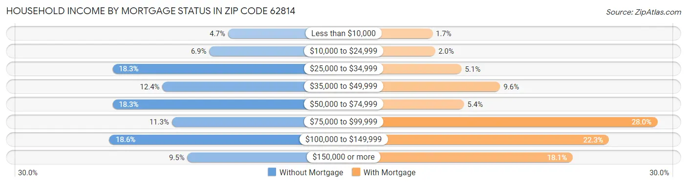 Household Income by Mortgage Status in Zip Code 62814