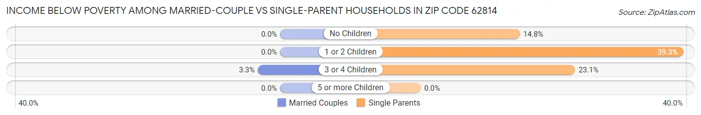 Income Below Poverty Among Married-Couple vs Single-Parent Households in Zip Code 62814