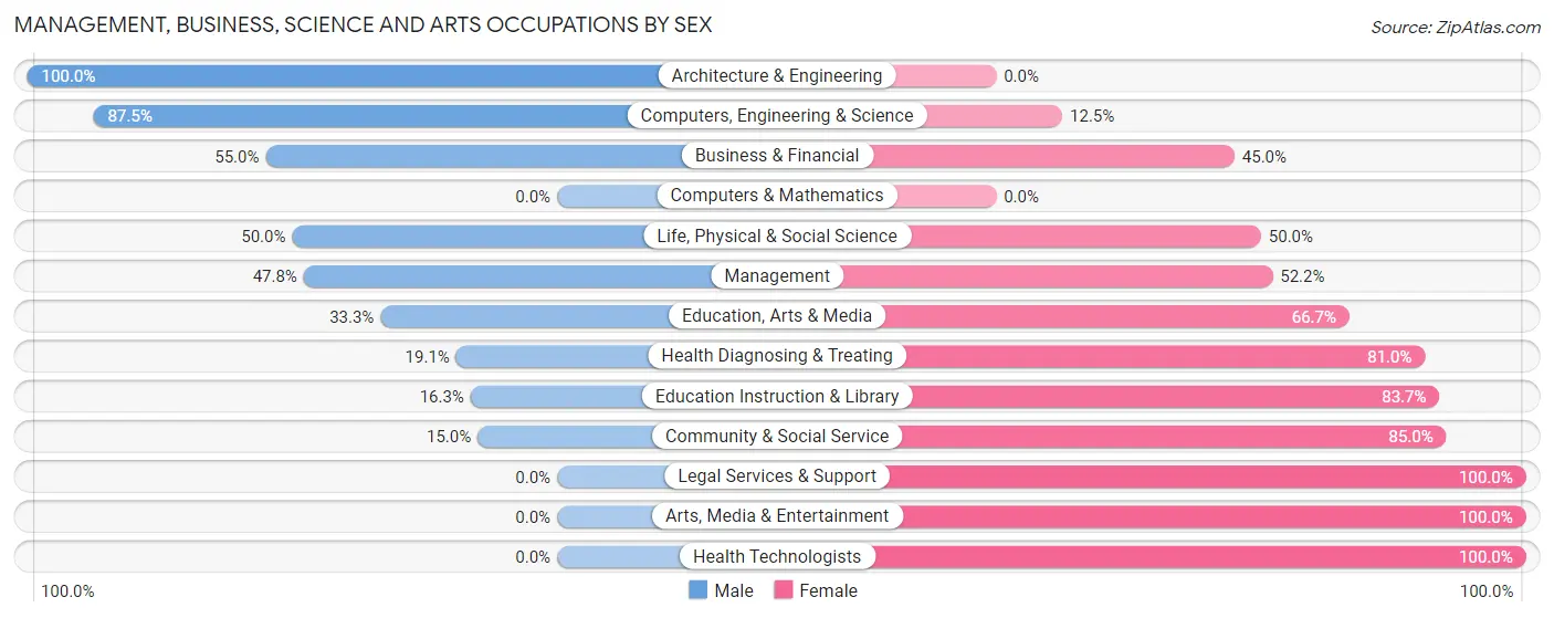 Management, Business, Science and Arts Occupations by Sex in Zip Code 62814