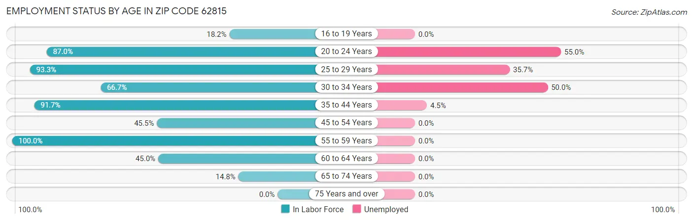 Employment Status by Age in Zip Code 62815