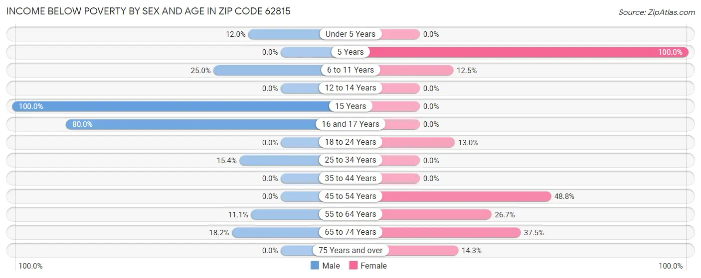 Income Below Poverty by Sex and Age in Zip Code 62815