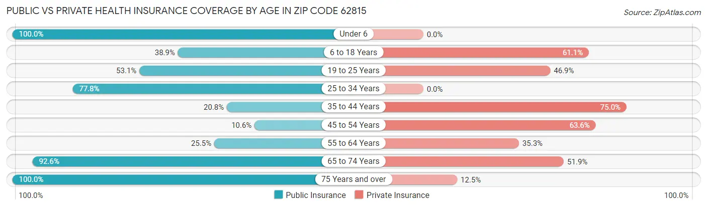 Public vs Private Health Insurance Coverage by Age in Zip Code 62815