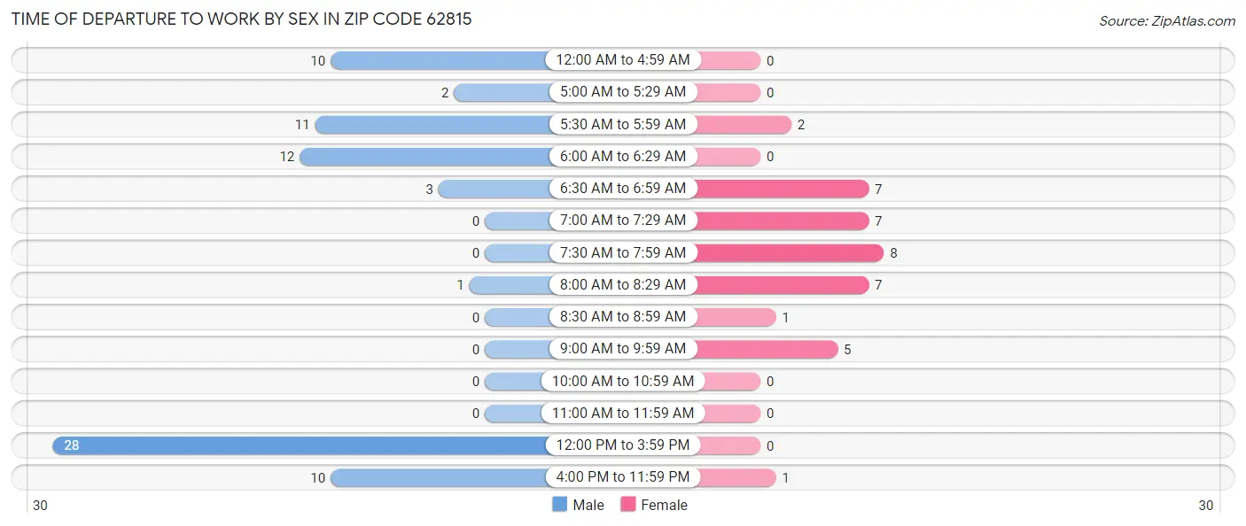 Time of Departure to Work by Sex in Zip Code 62815