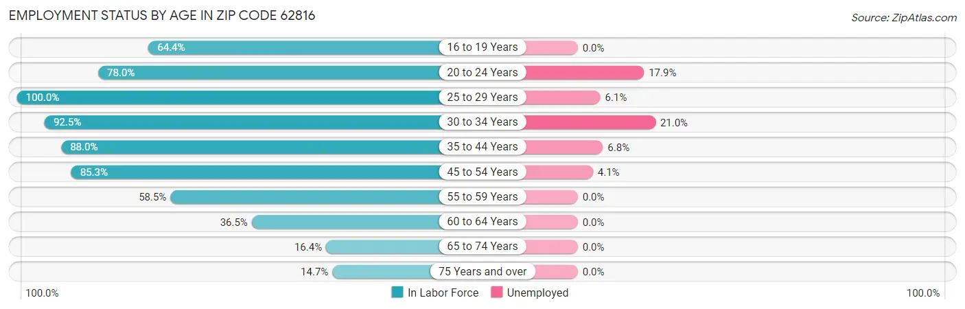 Employment Status by Age in Zip Code 62816