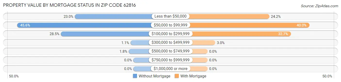 Property Value by Mortgage Status in Zip Code 62816