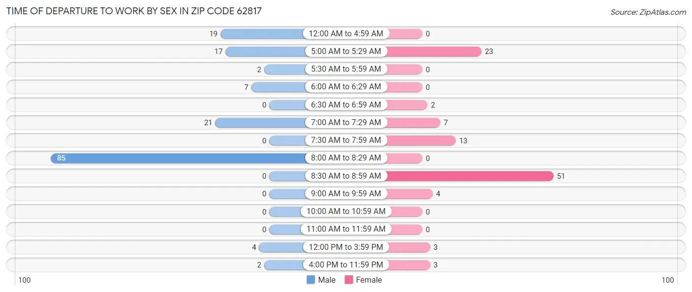 Time of Departure to Work by Sex in Zip Code 62817