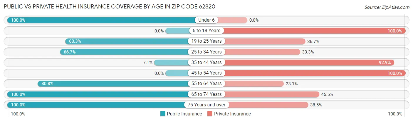 Public vs Private Health Insurance Coverage by Age in Zip Code 62820