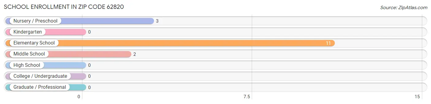 School Enrollment in Zip Code 62820