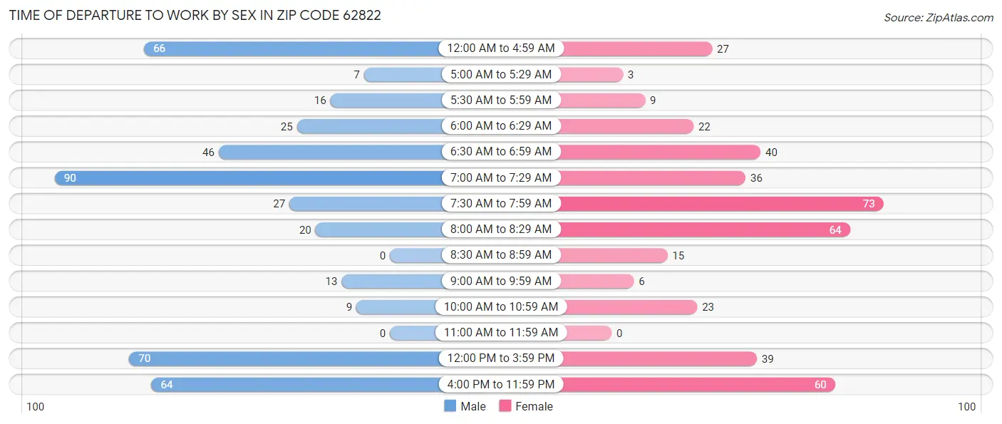 Time of Departure to Work by Sex in Zip Code 62822