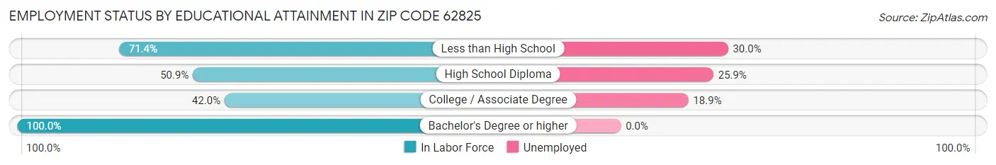 Employment Status by Educational Attainment in Zip Code 62825