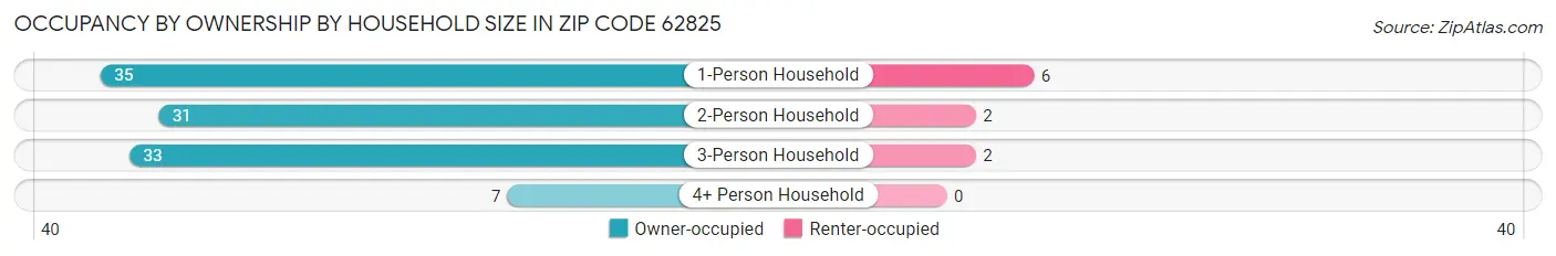 Occupancy by Ownership by Household Size in Zip Code 62825
