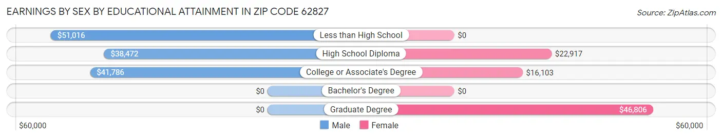 Earnings by Sex by Educational Attainment in Zip Code 62827