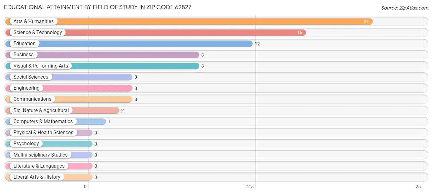 Educational Attainment by Field of Study in Zip Code 62827