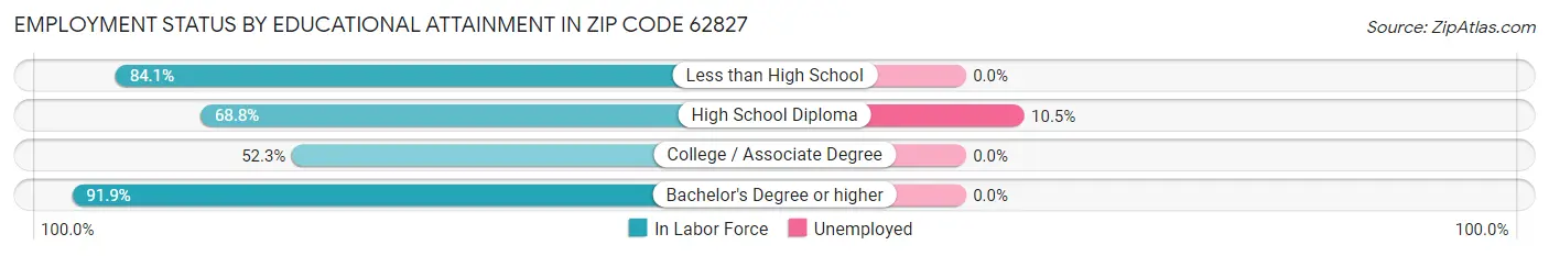 Employment Status by Educational Attainment in Zip Code 62827