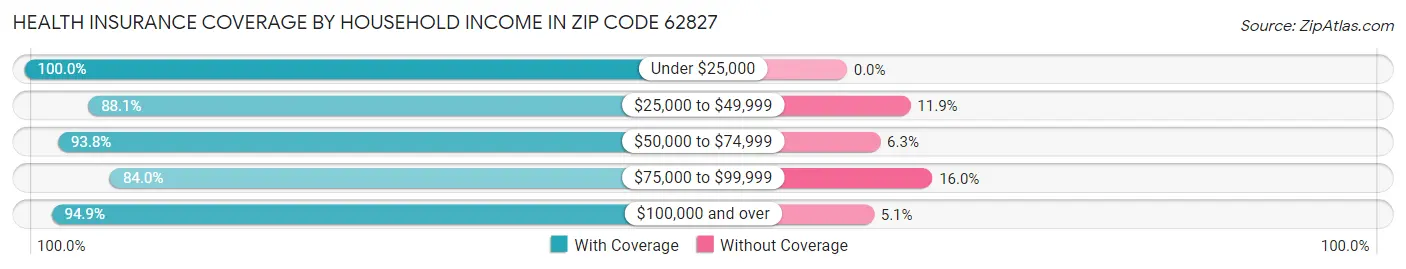 Health Insurance Coverage by Household Income in Zip Code 62827