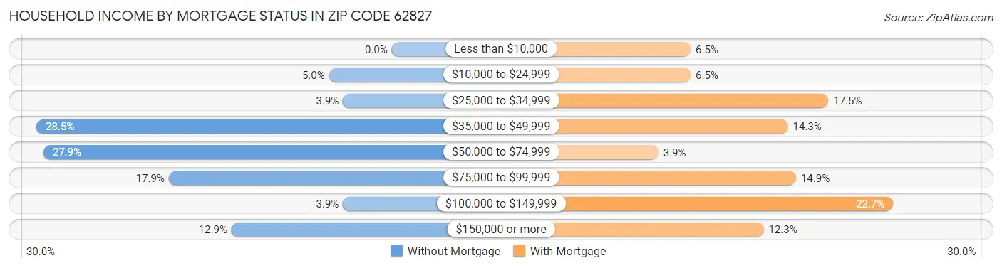 Household Income by Mortgage Status in Zip Code 62827