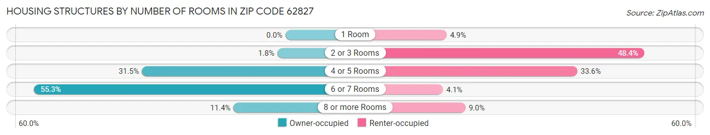 Housing Structures by Number of Rooms in Zip Code 62827