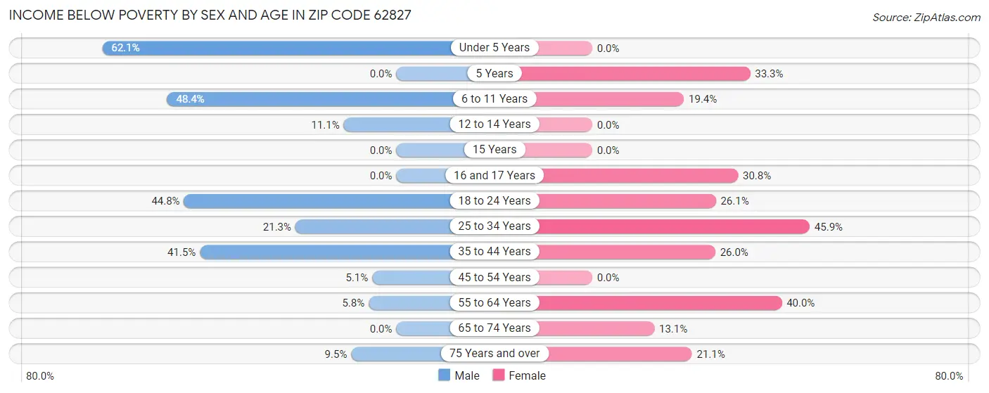 Income Below Poverty by Sex and Age in Zip Code 62827