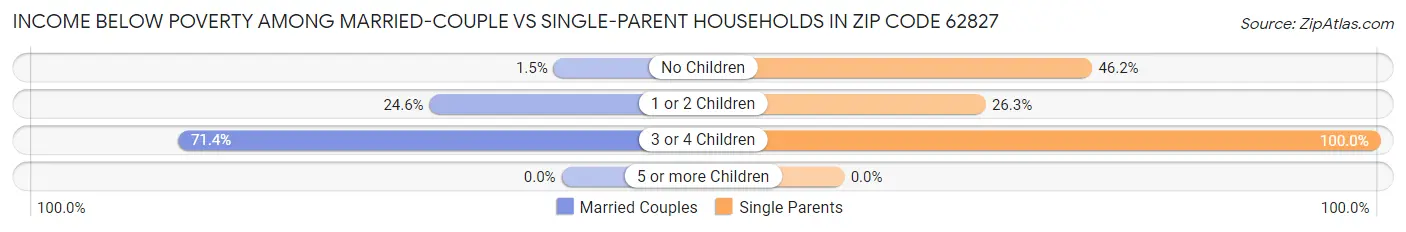 Income Below Poverty Among Married-Couple vs Single-Parent Households in Zip Code 62827