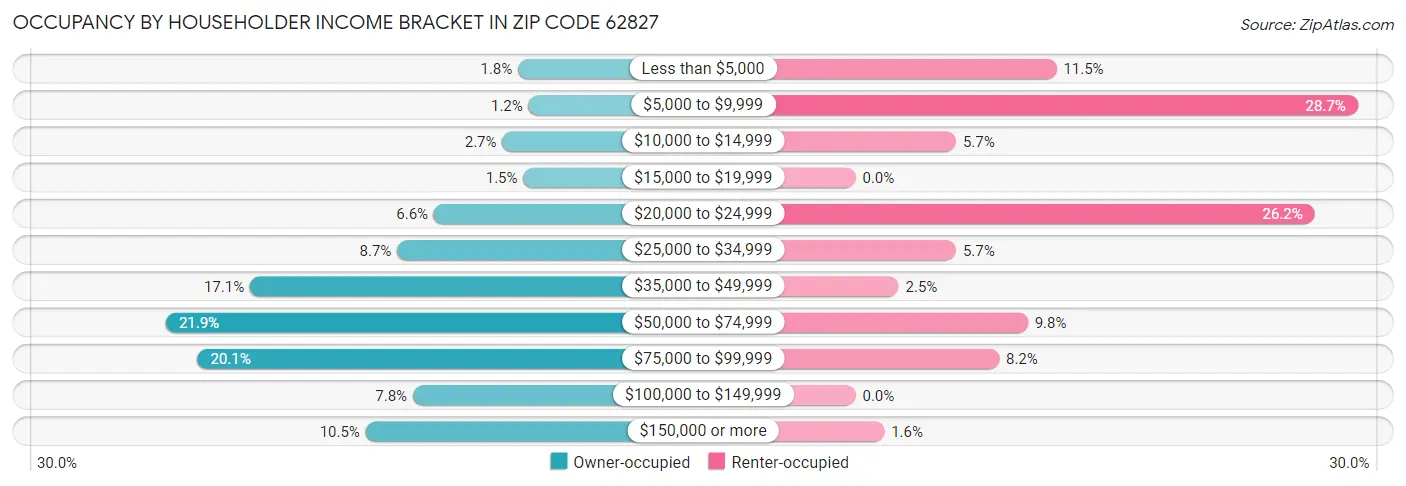 Occupancy by Householder Income Bracket in Zip Code 62827