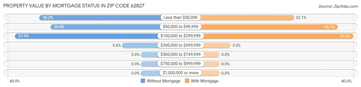 Property Value by Mortgage Status in Zip Code 62827