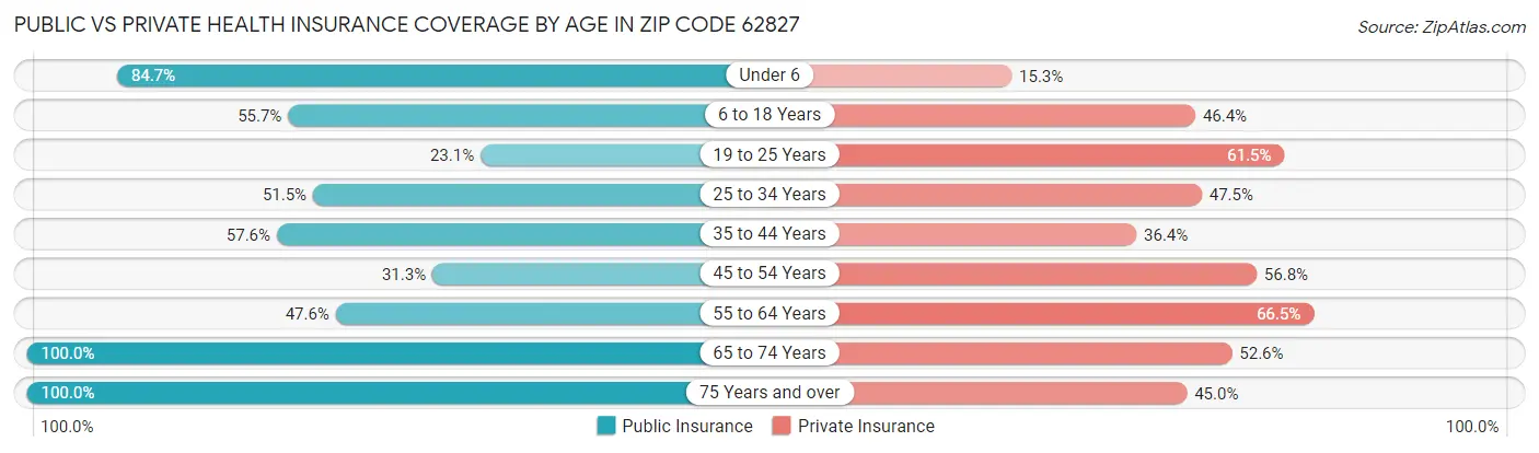 Public vs Private Health Insurance Coverage by Age in Zip Code 62827