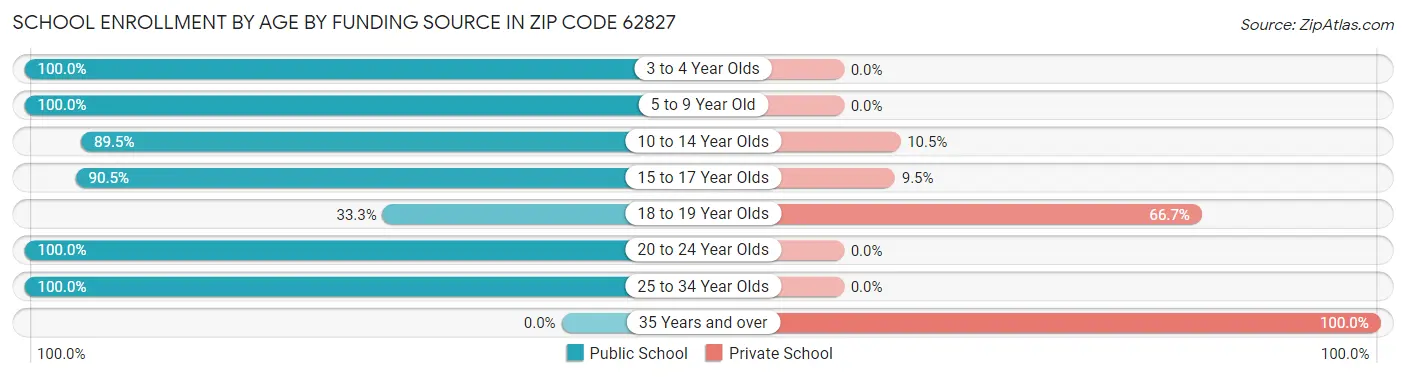 School Enrollment by Age by Funding Source in Zip Code 62827